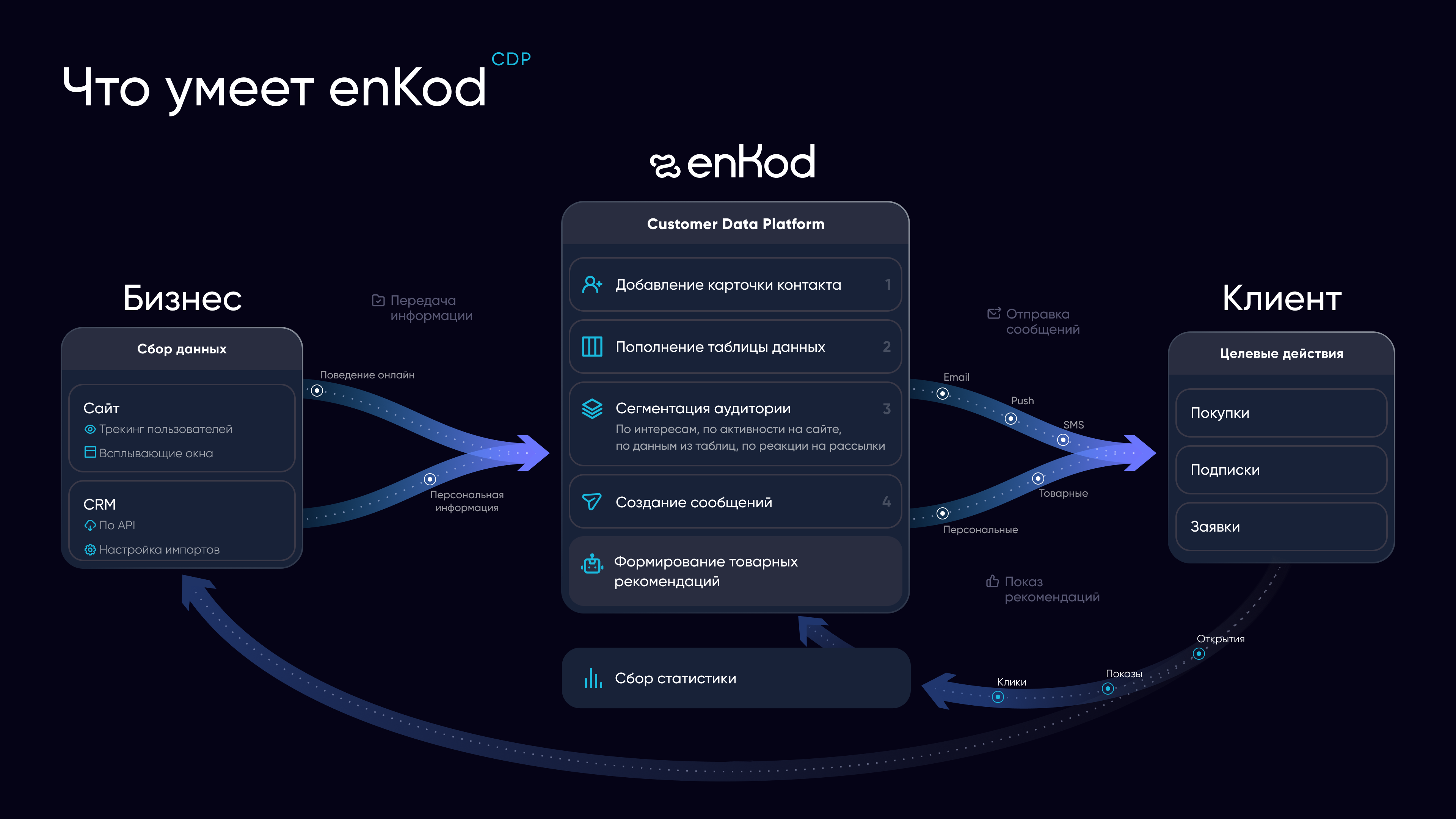 Возможности платформы клиентских данных enKod.